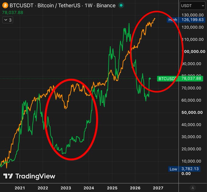 A TradingView weekly chart of BTCUSDT (Bitcoin/TetherUS) on Binance shows a price of 78,037.88, with two red circles highlighting a bearish divergence—where price made higher highs near 126,199.63 but oscillators (orange and green indicators) made lower highs—suggesting weakening momentum at resistance, which aligns with the poster's concern that seeing this divergence at resistance is not ideal.