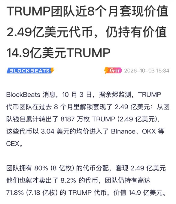 A Chinese news post from BlockBeats reports that the TRUMP team has cashed out $249 million worth of TRUMP memecoins over the past 8 months, while still holding $1.49 billion worth.