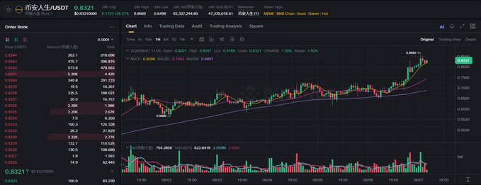 The image shows a stock trading dashboard with various lines and bars indicating stock price movements. The stock chart displays a positive trend, suggesting that the market is performing well. The price of Bitcoin also increases, as indicated by its upward trend on the chart. The text in the image provides additional information about this specific instance of a chart showing Bitcoin's growth over time.