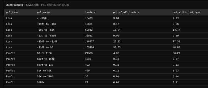 The image shows a 90-day profit and loss (PnL) distribution of traders on FOMO App, revealing that 74.49% of traders lost money ($0-$10K+ range), with only 0.02% achieving profits exceeding $10K. This data supports the post's claim that most retail traders (the post author's non-influencer friends) are still losing money, despite some market recovery narrative.