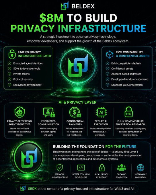 A promotional infographic for BELDEX announcing an $8M investment to build privacy infrastructure, highlighting features like a Unified Privacy Infrastructure Layer, EVM compatibility & confidential assets, and an AI & Privacy Layer with privacy-preserving agent identities and fully homomorphic encryption research. The design uses a green and black color scheme with icons representing stronger infrastructure, better tools for developers, real privacy by default, a growing ecosystem, and sustainable innovation, ending with the tagline '$BDX at the center of a privacy-focused infrastructure for Web3 and AI.'