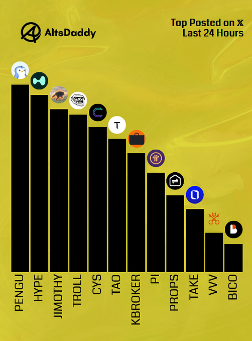 A bar chart titled "Top Posted on X Last 24 Hours" by AltsDaddy displays the top 12 altcoins ranked by X post volume, with ticker symbols PENGU, HYPE, JIMOTHY, TROLL, CYS, TAO, KBROKER, PI, PROPS, TAKE, VVV, and BICO arranged in descending order against a yellow background—matching the accompanying post's listing of Saturday's trending altcoins.