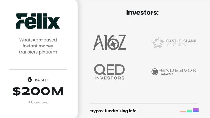 The image is a fundraising infographic for Félix, a WhatsApp-based instant money transfers platform that raised $200M in an undisclosed round, with investors listed as A16Z, Castle Island Ventures, QED Investors, and Endeavor Catalyst.