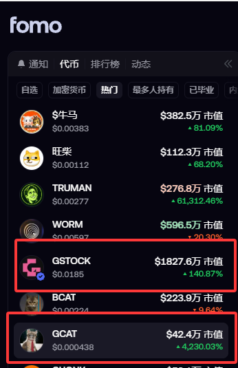 A mobile screenshot of the "fomo" cryptocurrency tracking app's 热门 (Hot) rankings tab shows multiple tokens, with GSTOCK highlighted at $1827.6万 market cap (+140.87%) and GCAT at $42.4万 market cap (+4,230.03%), both circled in red to emphasize their standout performance as referenced in the post.