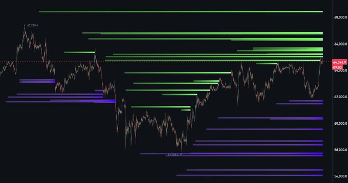 A financial chart displays price action with key levels marked at 47,255.4 (high) and 39,501.5 (low), with the current price around 44,550.5, overlaid with numerous green and purple horizontal lines indicating liquidity zones above and below the market. The chart visually supports the post's thesis, showing concentrated liquidity stacked above in the 65–66K range as targets, while the current price sits far below among lower support zones, reinforcing the "keep shorting every bounce" strategy.