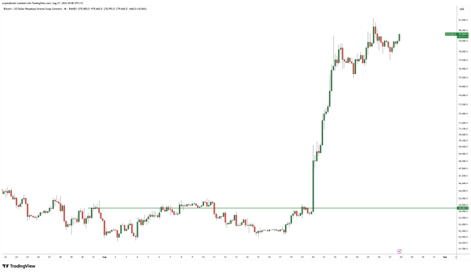A TradingView candlestick chart of Bitcoin (BTC/USD) on Coinbase showing a prolonged sideways consolidation phase followed by a sharp, near-vertical rally to a peak around $104K, highlighting the dramatic and sudden price movement that earned the caption's sarcastic "state of this market" remark.