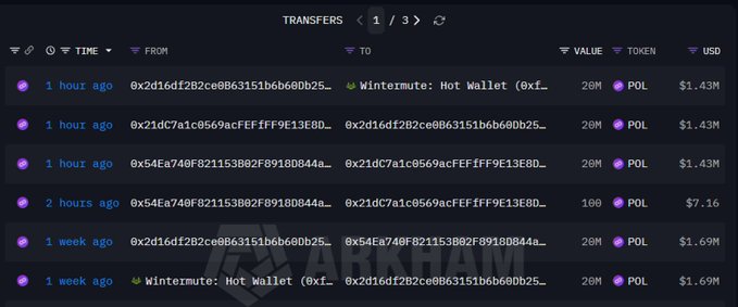 A blockchain transaction tracker displays recent transfers showing a loop of 20M POL tokens (valued at $1.43M) cycling between the Wintermute hot wallet and addresses beginning with 0x21d and 0x54E over the past week, illustrating the puzzling circulation pattern described in the post.