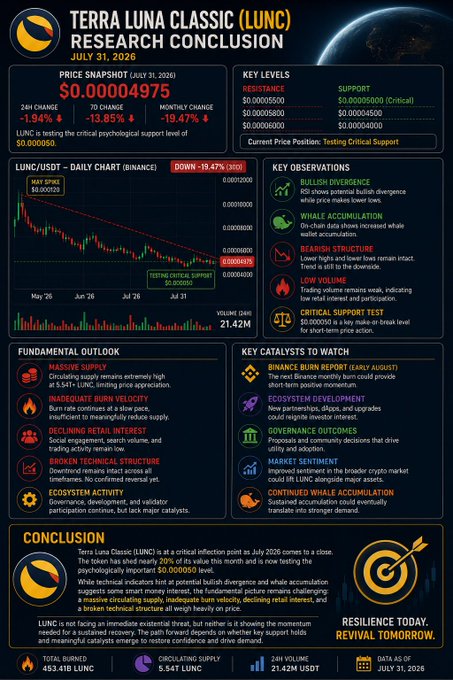The image is a detailed research infographic titled "Terra Luna Classic (LUNC) Research Conclusion" dated July 31, 2026, showing a price snapshot of $0.00004975 with a -19.47% monthly decline and highlighting key support/resistance levels, a candlestick chart, fundamental outlook (massive supply, inadequate burn velocity), and key observations like bullish divergence and a critical support test. The visual reinforces the post's message by illustrating LUNC's ~20% monthly drop, its testing of the critical $0.000050 support level, and the technical bullish divergence that suggests a potential reversal.