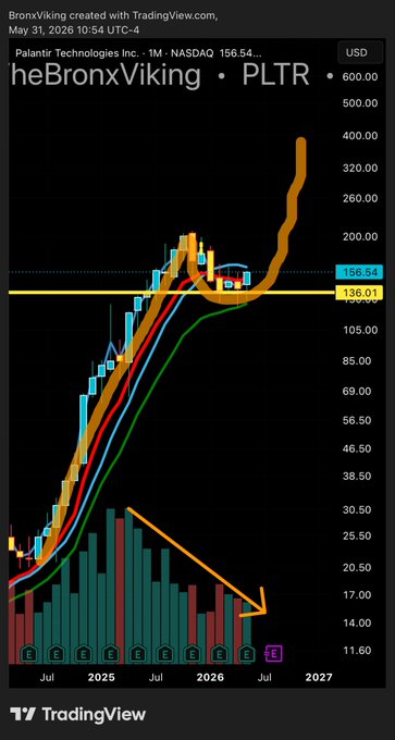 The image shows a stock chart for $PLTR with multiple peaks and valleys, suggesting that it had a filthy breakout last week but is now starting to settle down. The post by TradingView indicates that the real move has just begun and suggests that this stock's value might continue to go up or down based on its performance over time.