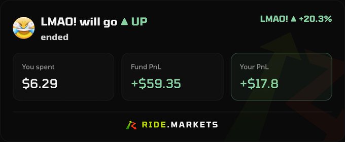 Trading results screenshot from RIDE.MARKETS showing a prediction that 'LMAO!' will go UP, with the user spending $6.29 and earning +$17.8 (fund PnL +$59.35).