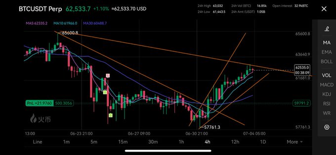 A BTCUSDT Perpetual futures trading chart from Huobi showing a price of 62,533.70 USD, up 1.10%, with candlesticks and technical indicators displayed.