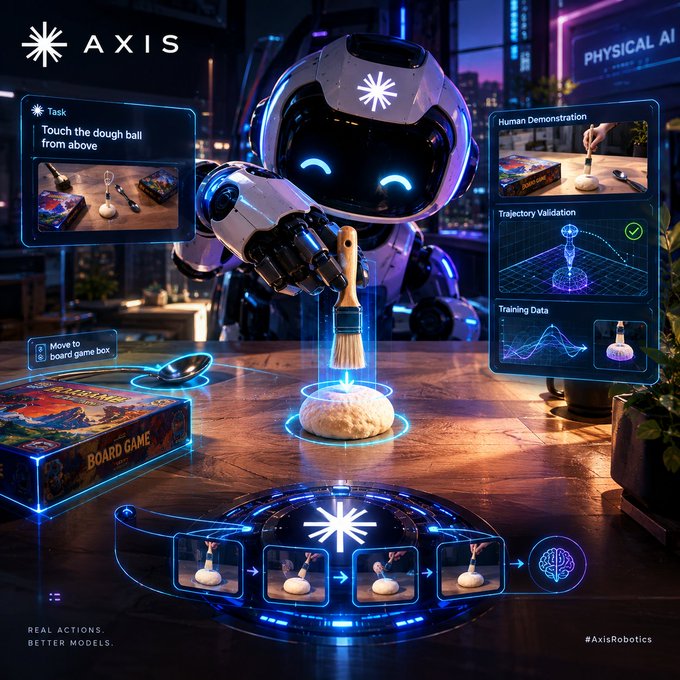 A futuristic promotional image for "AXIS" (Axis Robotics) features a cute white robot using a brush to touch dough, with HUD-style panels showing task instructions, human demonstration, trajectory validation, and training data, captioned "REAL ACTIONS. BETTER MODELS."