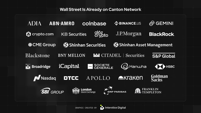 The image, titled "Wall Street Is Already on Canton Network," displays a grid of logos for major financial institutions and crypto companies—including BlackRock, J.P. Morgan, Coinbase, Goldman Sachs, Nasdaq, CME Group, and Franklin Templeton—indicating their participation in the Canton Network. It visually reinforces the post's message by showcasing the extensive list of prominent firms already building on the platform.