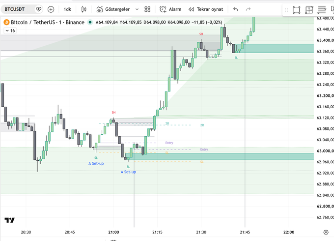 A TradingView candlestick chart of BTCUSDT on a 1-minute timeframe shows Bitcoin trading at $64,109.84, featuring annotated "A Set-up" zones, "Entry" levels, and stop-loss markers aligned with the MMXM strategy, illustrating the completed "true Order Block" the author references in their post about a forthcoming paid indicator.