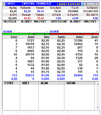 The image shows a Turkish stock market interface for ticker "INTET" (Integra Teknoloji), displaying opening price of 82.25 with a green +4.98% change, alongside trading data tables including BUY/EMIR (buy orders) and DIGER (other) sections with price levels ranging from 81.66 to 82.25. The visual confirms the "#INTET September 7 Opening 82.25 🟢 +4.98%" post, showing the exact opening price and positive percentage change matching the caption.