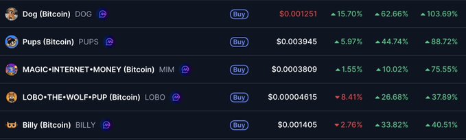 A list of Bitcoin meme tokens including Dog (Bitcoin) DOG at $0.001251 (+15.70%), Pups (Bitcoin) PUPS, MAGIC•INTERNET•MONEY MIM, LOBO•THE•WOLF•PUP LOBO, and Billy BILLY, showing various percentage gains and losses.