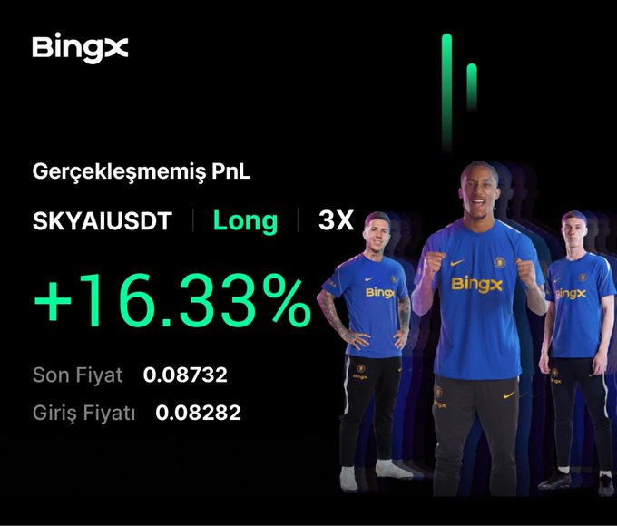 A BingX trading advertisement featuring footballers in blue BingX jerseys, displaying an unrealized PnL of '+16.33%' for a 3X Long position on SKYAIUSDT, with an entry price of 0.08282 and last price of 0.08732.