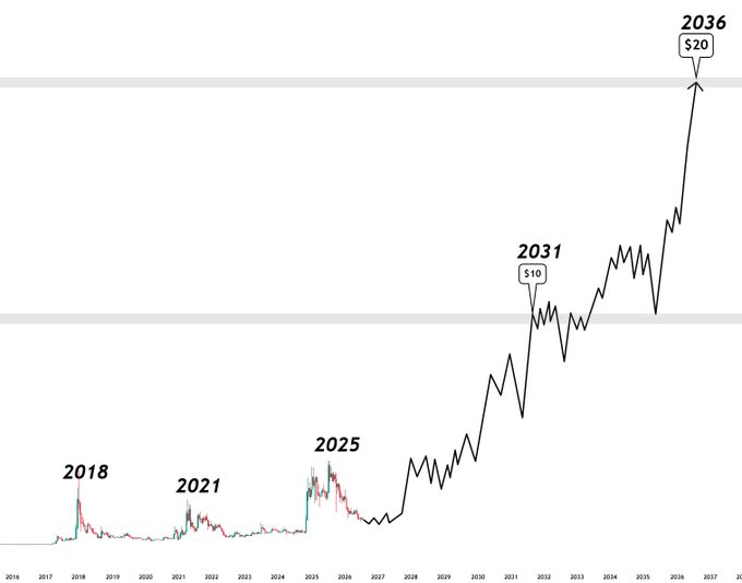 Line graph chart showing price spikes marked at years 2018, 2021, 2025, 2031 ($10), and 2036 ($20) along a timeline from 2016 to the 2030s.