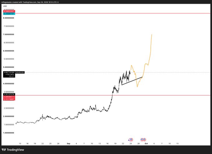 A TradingView chart of mfdgswapfakto showing a sharp price spike, with visible values including 5.402044462, 4.700999999, 3.388336593, and 3.232009795.