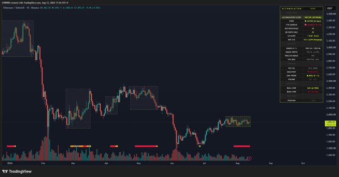 A TradingView daily candlestick chart of Ethereum (ETH/USD) on Coinbase shows price consolidating in a tight range around $2,600, with colored accumulation zone indicators highlighting a 23-day basing pattern in the lower portion of the chart and an accumulation score of 100 displayed in the right panel.