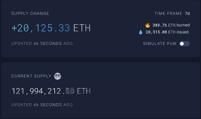 A cryptocurrency dashboard showing Ethereum supply statistics: a 7-day supply change of +20,125.33 ETH, with 389.76 ETH burned and 20,515.08 ETH issued, and a current supply of 121,994,212.XX ETH.