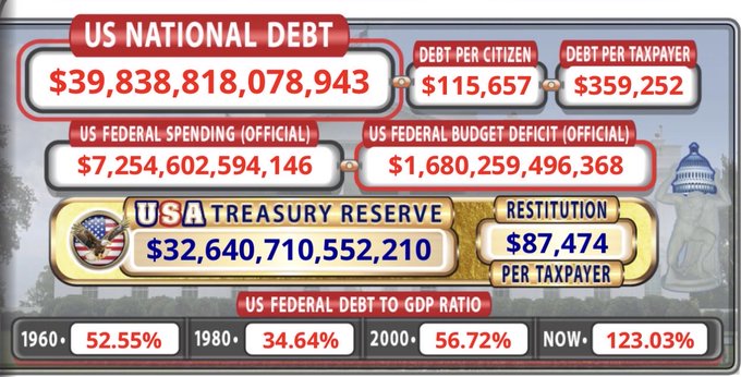 The image is an infographic displaying U.S. financial statistics, prominently featuring a US National Debt of $39,838,818,078,943, along with related figures like $115,657 debt per citizen, $359,252 debt per taxpayer, and a current Debt-to-GDP ratio of 123.03%. It supports the post's claim that the U.S. national debt is approaching $40 trillion, reinforcing the argument that monetary policy concerns could drive Bitcoin's value higher as fiat currency loses purchasing power.