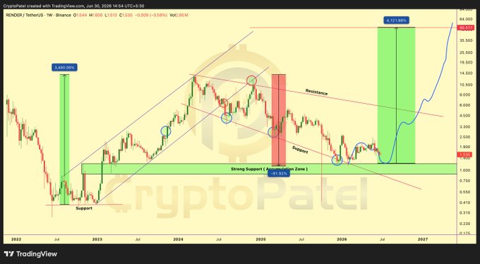 A TradingView chart for RENDER/TetherUS on Binance showing a long-term price analysis with support, resistance, and accumulation zones marked, branded with 'CryptoPatel.'