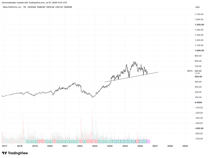 A TradingView weekly chart of Meta Platforms (META) on NASDAQ shows the stock trading around $608.66, with a notable uptrend line drawn along its recent highs. The post appears to be bullish commentary, suggesting that influential commentators are turning positive on META as it pushes toward higher levels.