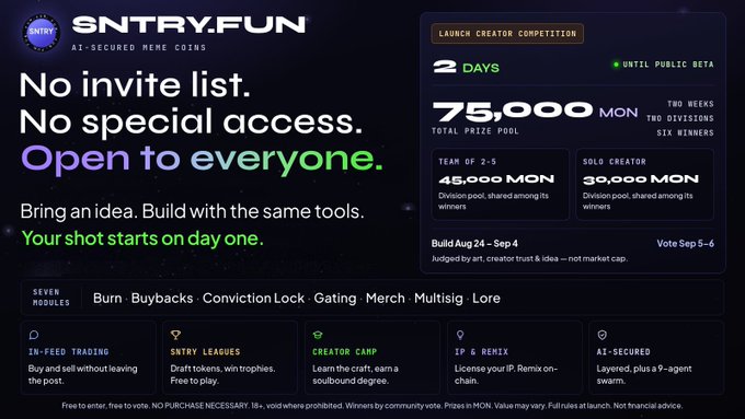 A promotional graphic for Sntry.Fun announces a Creator Competition launching 2 days before the public beta, featuring a 75,000 MON total prize pool split between a 45,000 MON team of 2-5 prize and a 30,000 MON solo creator prize across six winners, with entries opening September 5-6 ahead of an August 24-September 4 build period. The design emphasizes equal access with bold text declaring "No invite list. No special access. Open to everyone," alongside seven platform modules including Burn, Buybacks, Conviction Lock, Gating, and Lore.