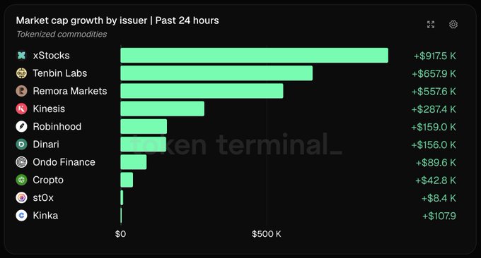 A bar chart titled "Market cap growth by issuer | Past 24 hours" for tokenized commodities shows xStocks leading with +$917.5K, followed by Tenbin Labs (+$657.9K) and Remora Markets (+$557.6K), then Kinesis (+$287.4K), Robinhood (+$159.0K), Dinari (+$156.0K), Ondo Finance (+$89.6K), Cropto (+$42.8K), st0x (+$8.4K), and Kinka (+$1079). The chart visually confirms the post's claim that xStocks, Tenbin Labs, and Remora Markets ranked as the top three tokenized commodity issuers by 24-hour market cap growth.