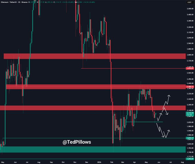 ersi.com's trading chart for Bitcoin and Etherium, with red and green lines representing price trends and a green line indicating the average price over time.