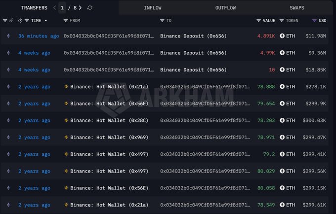 A blockchain transaction history table from Arkham showing transfers between Binance Deposit addresses and Binance Hot Wallets, with ETH values ranging from approximately 78 to 80 ETH per transaction.