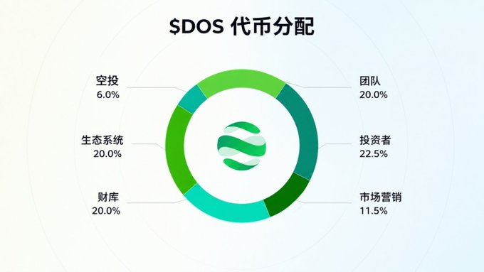 This image displays a pie chart showing the token distribution for $DOS, with allocations including Investors (22.5%), Team (20%), Ecosystem (20%), Treasury (20%), Marketing (11.5%), and Airdrop (6.0%). The chart visually represents the tokenomics information provided in the accompanying post.
