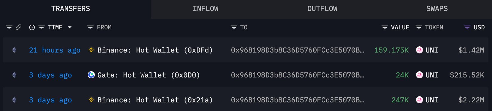A dark-themed crypto tracking interface displays UNI token transfers, highlighting a 159.175K UNI ($1.42M) withdrawal to wallet 0x968198D3b8C36D5760FCc3E5070B from Binance's Hot Wallet (0xDFd) 21 hours ago, with additional entries from Gate and Binance Hot Wallets. The data supports the post's claim of large whale UNI accumulations across multiple exchanges totaling $6.97M.
