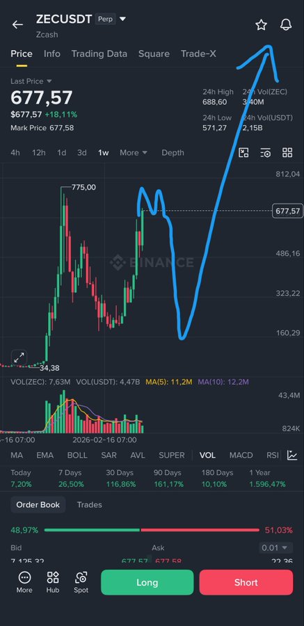 A ZCUSDТ chart shows a projected price increase for Zcash (ZEC) to $150, then to $4000, reflecting a bullish outlook. The image displays the current price at $677.57, with 24h high at 688.60 and 24h low at 571.27.