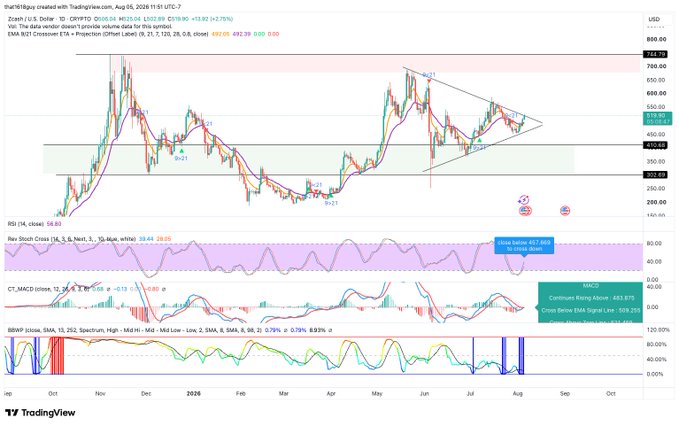 The image is a TradingView chart of Zcash (ZEC/USD) on a 1D timeframe, dated August 5, 2026, showing the price at $492.05 (+13.80, +2.75%), with technical indicators including RSI (59.8), Stochastic Cross, MACD, and BBWP, along with a triangle/symmetrical pattern nearing breakout—supporting the post's message that a key directional decision is approaching.