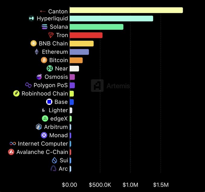 A bar chart from Artemis ranking blockchain networks including Canton, Hyperliquid, Solana, Tron, and BNB Chain along the x-axis measuring up to $1.5M.
