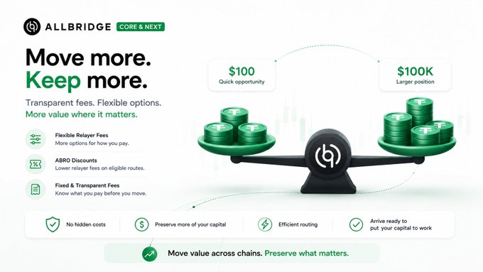 An Allbridge 'CORE & NEXT' promotional graphic with the slogan 'Move more. Keep more.' featuring transparent fees, flexible relayer fees, and options for $100 quick opportunities to $100K larger positions.