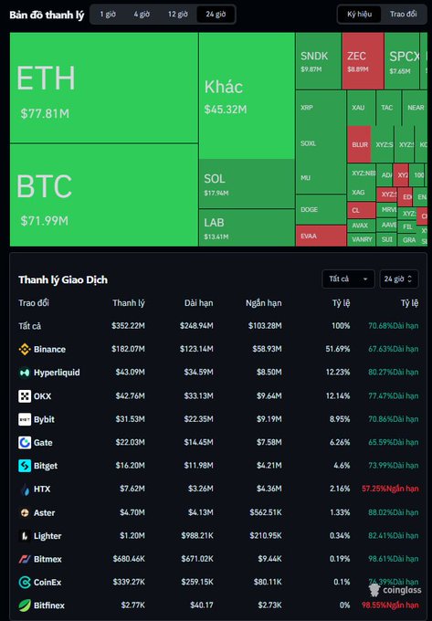 The operating system of a device showing large amounts of crypto.

BTC sits on $72M worth of crypto.