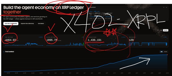 The image shows the XRPL dashboard displaying "Build the agent economy on XRP Ledger together," with key metrics circled in red: 1,436,191 transactions, 129 stores, 1,899.78 weekly settled, and $4,464.93 total settled, with "XRPL" written across the top. The handwritten annotations emphasize the rapidly growing transaction count and ecosystem expansion, visually reinforcing the post's claim that the agent economy is just beginning to scale.