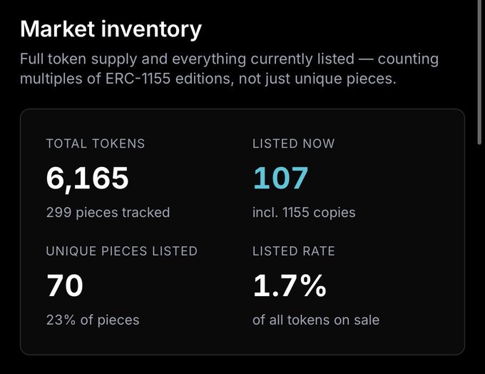 A 'Market inventory' dashboard displaying NFT statistics: 6,165 Total Tokens, 107 Listed Now, 70 Unique Pieces Listed, and a 1.7% Listed Rate.