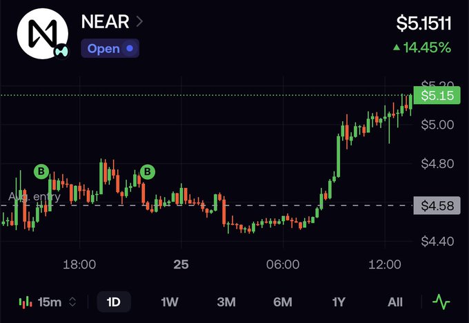 A candlestick chart of NEAR cryptocurrency shows a strong rally from a support entry around $4.58 to a current price of $5.1511, up 14.45%, with price action breaking above the $5.29 resistance level in support of the analyst's bullish $7 target.