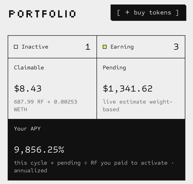 A portfolio dashboard screenshot showing 1 Inactive and 3 Earning nodes, with $8.43 Claimable, $1,341.62 Pending, and an APY of 9,856.25% (687.99 RF + 0.00253 WETH).