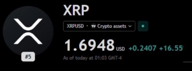The image shows a price tracker for XRPUSD displaying a current price of $1.6948, up $0.2407 (+16.55%), which supports the post's claim of XRP's surge from $1.35 toward a potential $2.00 target.