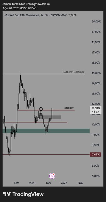 The image is a TradingView weekly chart of Market Cap ETH Dominance (CRYPTOCAP:ETH.D) showing price action between roughly 7% and 15% from 2026 into 2027, with key levels marked at 7.09%, ~9.5%, 11.58% (labeled "ETH KEY"), and 15% support/resistance. It visually supports the caption's claim that ETH.D is sitting on the critical 11.58% "ETH KEY" resistance, where a failure to sustain could trigger a sharp correction back toward lower support zones.