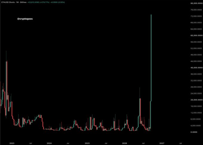 A candlestick chart of ETH/USD Shorts on Bitfinex shows the largest spike since 2022, with shorts reaching approximately 73-76 million near mid-2026, visually illustrating the massive short position mentioned in the post about a potential record-breaking Ethereum short squeeze.
