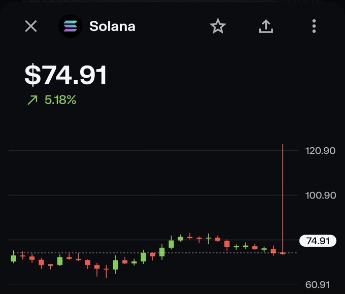 A candlestick chart showing the price of Solana (SOL) at $74.91, with a 5.18% increase and values ranging from 60.91 to 120.90.
