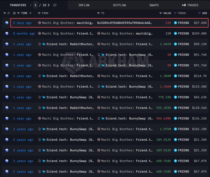 A blockchain transaction history from ARKHAM showing FRIEND token transfers involving Machi Big Brother, friend.tech, RabbitRouter, and BunnySwap addresses, with the most recent transaction highlighted showing 11M FRIEND ($37.05K) transferred 5 days ago.