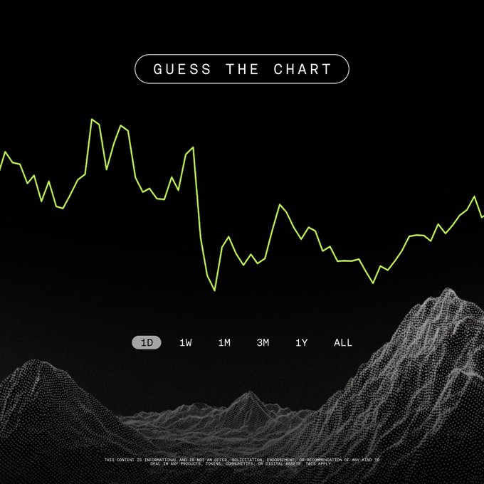 A dark-themed digital graphic displays the header "GUESS THE CHART" above a single bright green line graph showing significant volatility with a sharp mid-chart decline followed by recovery, set against a stylized mountain landscape. Timeframe selectors (1D, 1W, 1M, 3M, 1Y, ALL) appear below the chart, along with a disclaimer noting the content is informational only—creating a puzzle challenging viewers to identify which cryptocurrency token's price movement is depicted for a chance to win 100 USDT.