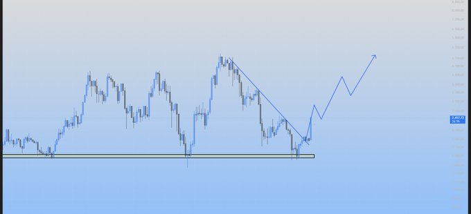 A financial candlestick chart on a blue gradient background showing price action with a descending trendline and a subsequent upward breakout arrow, with a price level of 2,464.81 visible.